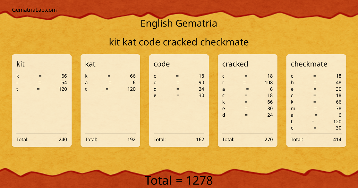 kit kat code cracked checkmate in english Gematria